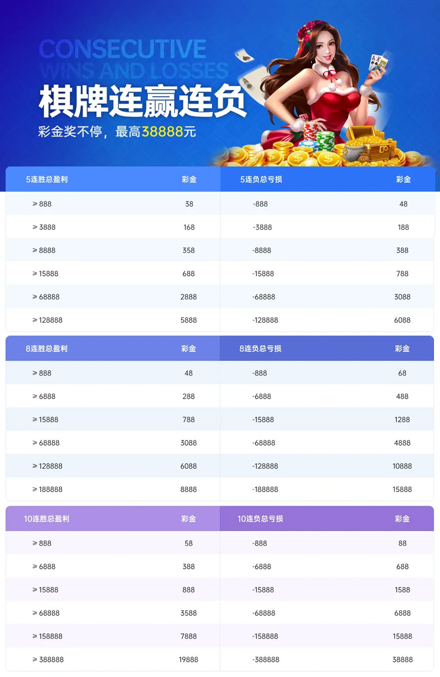 《G66.VIP》棋牌连赢连负彩金想助，最高38888元(图1)