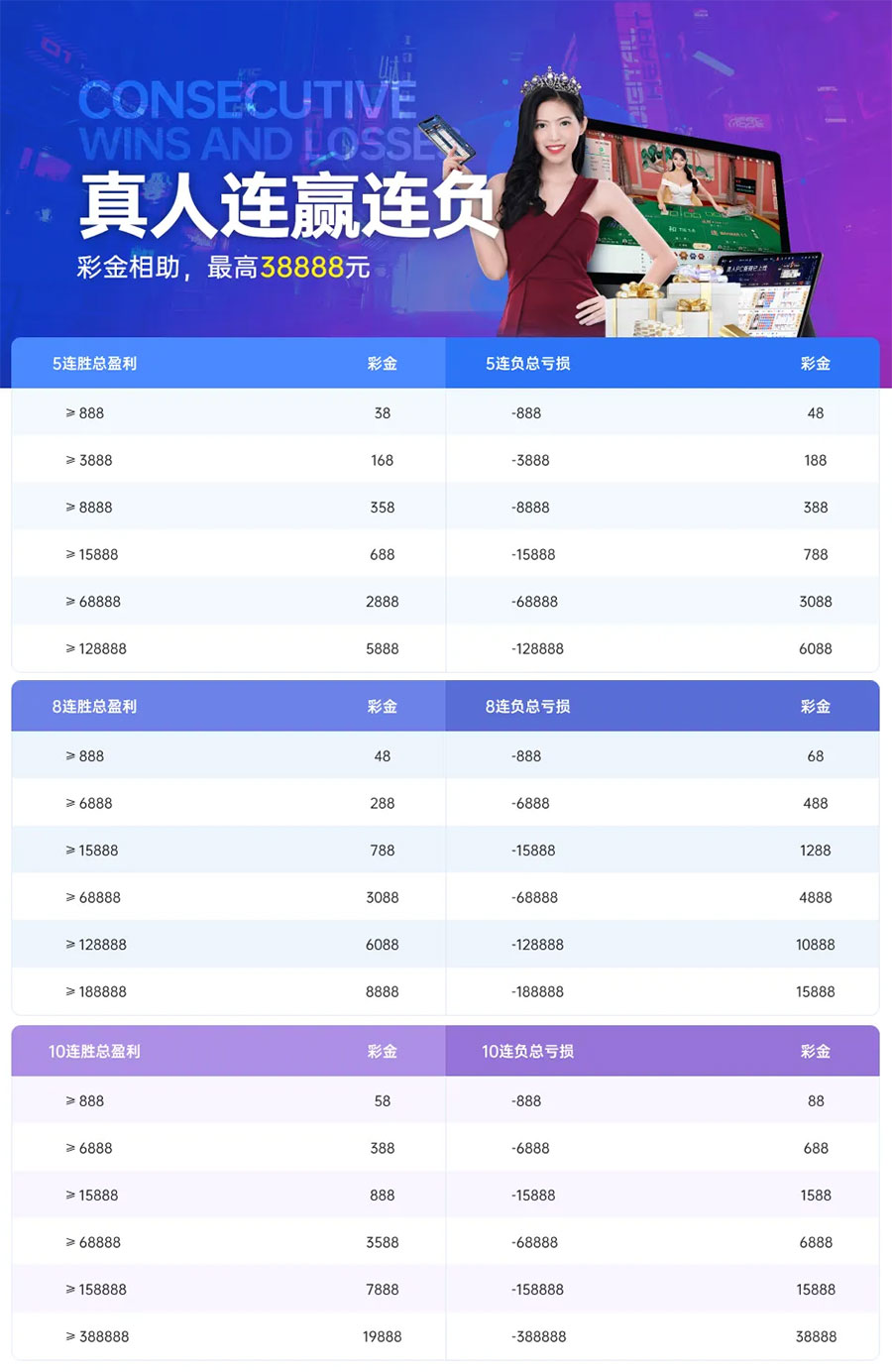 《G66.VIP》真人连赢连负彩金想助,最高38888元(图1) 《G66.VIP》真人连赢连负彩金想助,最高38888元(图1)